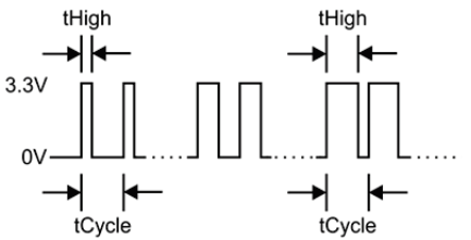 Duty Cycle